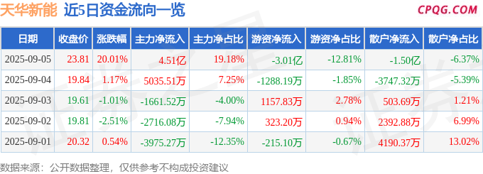 9月5日天华新能涨停：固态电池，锂电池，磷酸铁锂概念热股