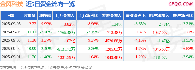 9月5日金风科技涨停：储能，风电，航天概念热股