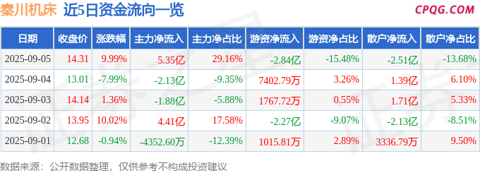 9月5日秦川机床涨停：工业母机，3D打印，减速器概念热股