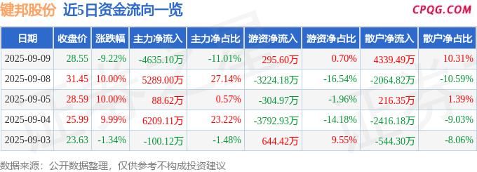 异动快报：键邦股份（603285）9月9日13点16分触及跌停板