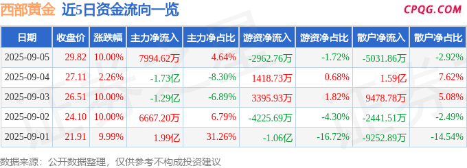 9月5日西部黄金涨停：硅锰，黄金，新疆概念概念热股