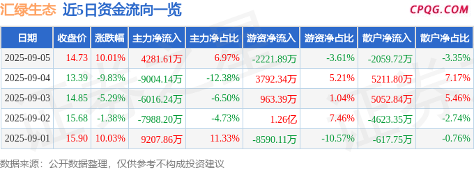 9月5日汇绿生态涨停：光通信，园林，土壤修复概念热股