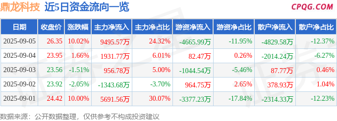 9月5日鼎龙科技涨停：农药，染料，化妆品概念热股