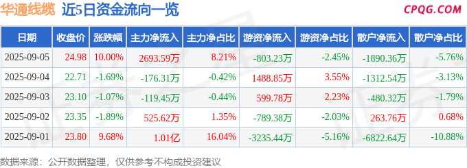 9月5日华通线缆涨停：风电，智能电网，5G概念热股
