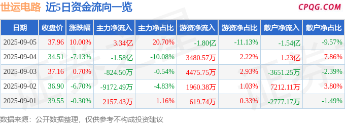 9月5日世运电路涨停：PCB板，智能眼镜/MR头显，特斯拉概念热股