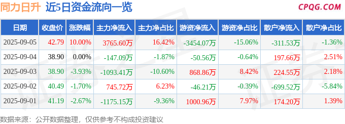 9月5日同力日升涨停：储能，电梯，人工智能概念热股