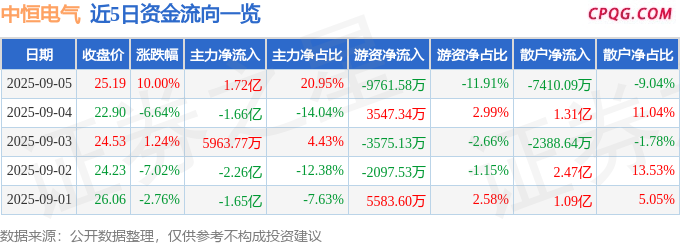 9月5日中恒电气涨停：储能，新能源汽车，第三代半导体概念热股