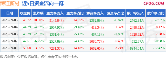 9月5日博迁新材涨停：锂电池，有色 ・ 镍，新能源汽车概念热股