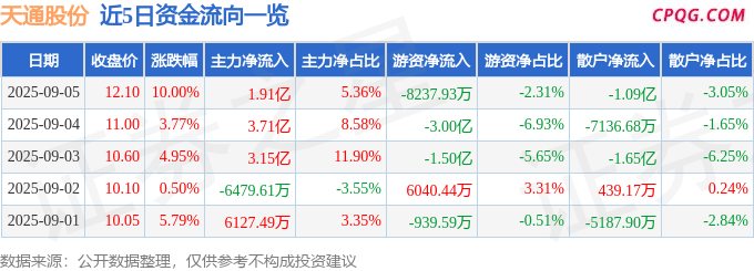 9月5日天通股份涨停：钠电池，碳化硅，光伏概念热股