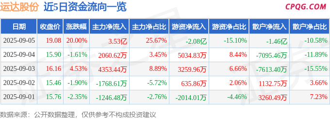 9月5日运达股份涨停：风电，浙江国企改革，国企改革概念热股