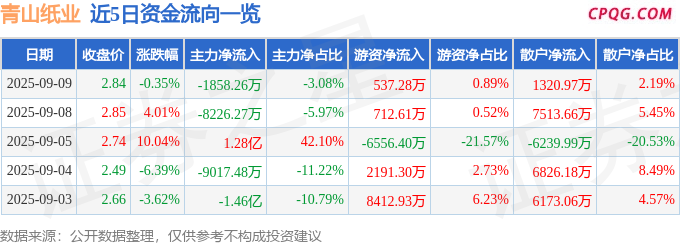 异动快报：青山纸业（600103）9月9日14点6分触及涨停板