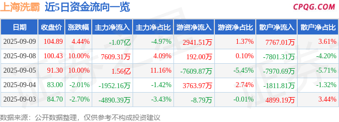 异动快报：上海洗霸（603200）9月9日14点11分触及涨停板