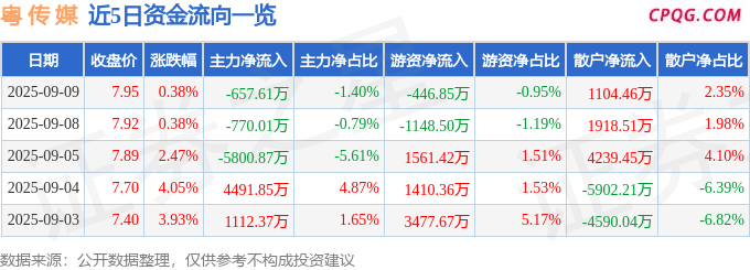 异动快报：粤传媒（002181）9月9日14点29分触及涨停板