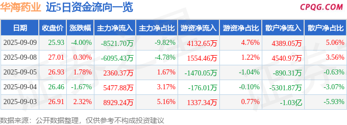 异动快报：华海药业（600521）9月9日14点34分触及跌停板