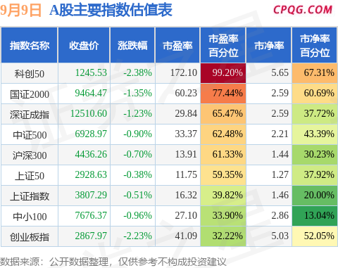 9月9日A股指数最新估值汇总