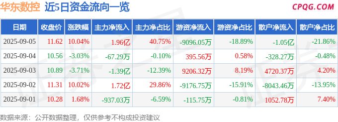 9月5日华东数控涨停：工业母机，智能制造，高铁轨交概念热股