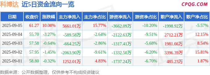 9月5日科博达涨停：新能源汽车，新能源车零部件，汽车零部件概念热股