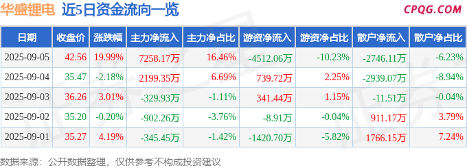 9月5日华盛锂电涨停：固态电池，锂电池，钠电池概念热股
