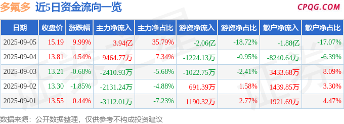 9月5日多氟多涨停：固态电池，锂电池，钠电池概念热股