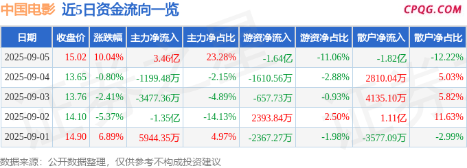 9月5日中国电影涨停：影视，IP经济/谷子经济，人工智能概念热股
