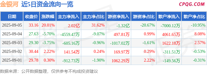 9月5日金银河涨停：固态电池，锂电池，钠电池概念热股