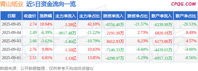 9月5日青山纸业涨停：光通信，军民融合，军工概念热股