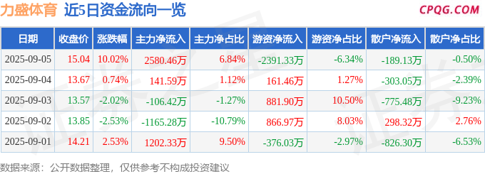 9月5日力盛体育涨停：智能眼镜/MR头显，VR&AR，IP经济/谷子经济概念热股