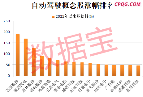 自动驾驶迎来新拐点，概念龙头创历史新高！机构扎堆关注股出炉