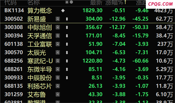 AI算力突发，“易中天”再大跌！大手笔增持，这19股股东出手