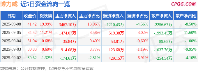 9月8日博力威涨停：锂电池，固态电池，新能源汽车概念热股