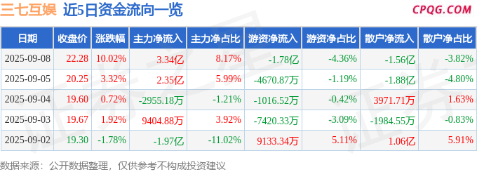 9月8日三七互娱涨停：电竞，云游戏，手游概念热股
