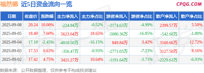 9月8日福然德涨停：一体化压铸，新能源车零部件，新能源汽车概念热股