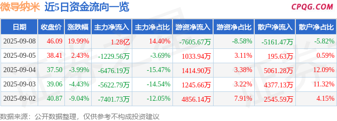 9月8日微导纳米涨停：钙钛矿电池，异质结电池HJT，OLED概念热股
