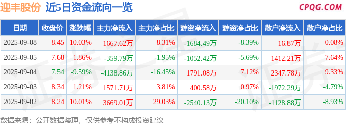 9月8日迎丰股份涨停：印染，纺织服装概念热股