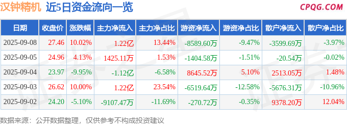 9月8日汉钟精机涨停：地热，氢能源/燃料电池，冷链概念热股