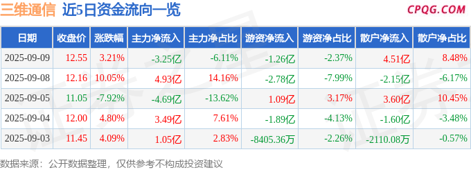 异动快报：三维通信（002115）9月10日10点13分触及涨停板