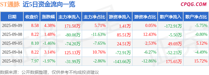 异动快报：ST通脉（603559）9月10日10点30分触及涨停板