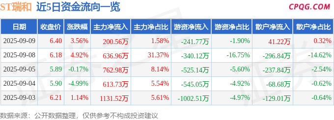 异动快报：ST瑞和（002620）9月10日10点35分触及跌停板