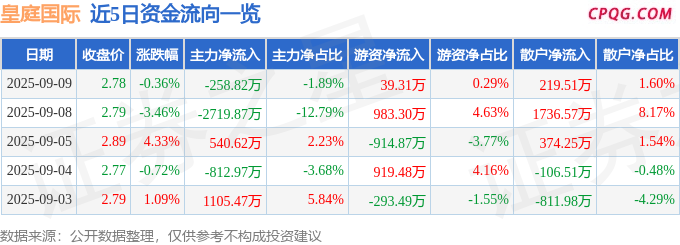 异动快报：皇庭国际（000056）9月10日10点39分触及涨停板