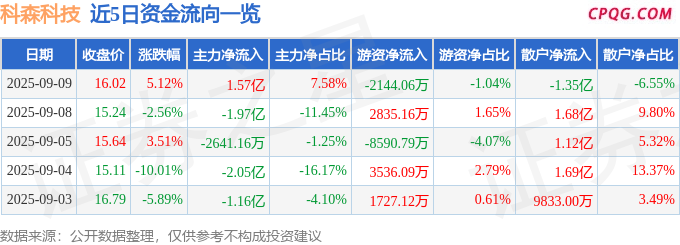 异动快报：科森科技（603626）9月10日10点44分触及跌停板