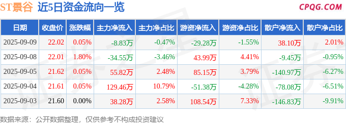 异动快报：ST景谷（600265）9月10日10点48分触及涨停板