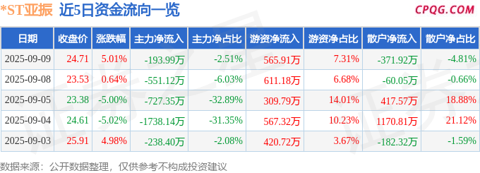异动快报：*ST亚振（603389）9月10日10点54分触及涨停板