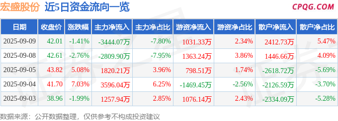 异动快报：宏盛股份（603090）9月10日11点4分触及涨停板