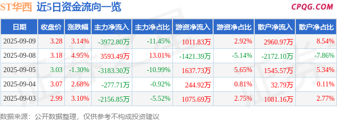 异动快报：ST华西（002630）9月10日11点5分触及涨停板