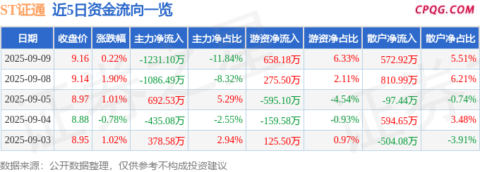 异动快报：ST证通（002197）9月10日11点14分触及涨停板