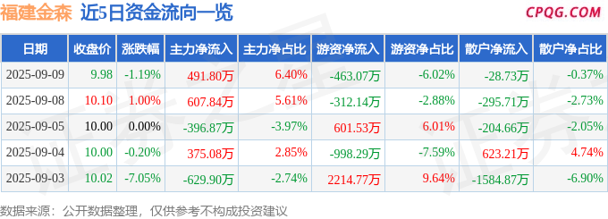 异动快报：福建金森（002679）9月10日11点18分触及涨停板
