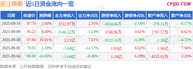 异动快报：浙江荣泰（603119）9月10日13点2分触及涨停板