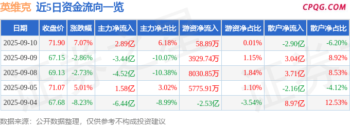 异动快报：英维克（002837）9月10日13点14分触及涨停板
