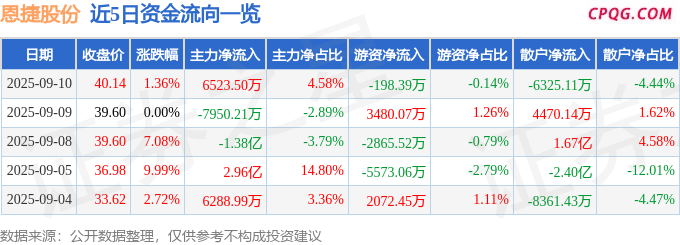异动快报：恩捷股份（002812）9月10日13点27分触及涨停板