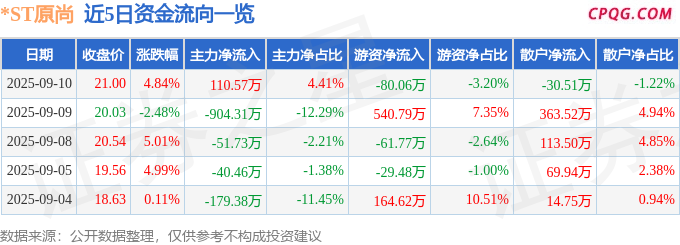 异动快报：*ST原尚（603813）9月10日13点43分触及涨停板